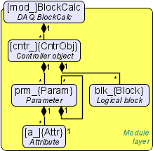 User object model of the module BlockCalc.